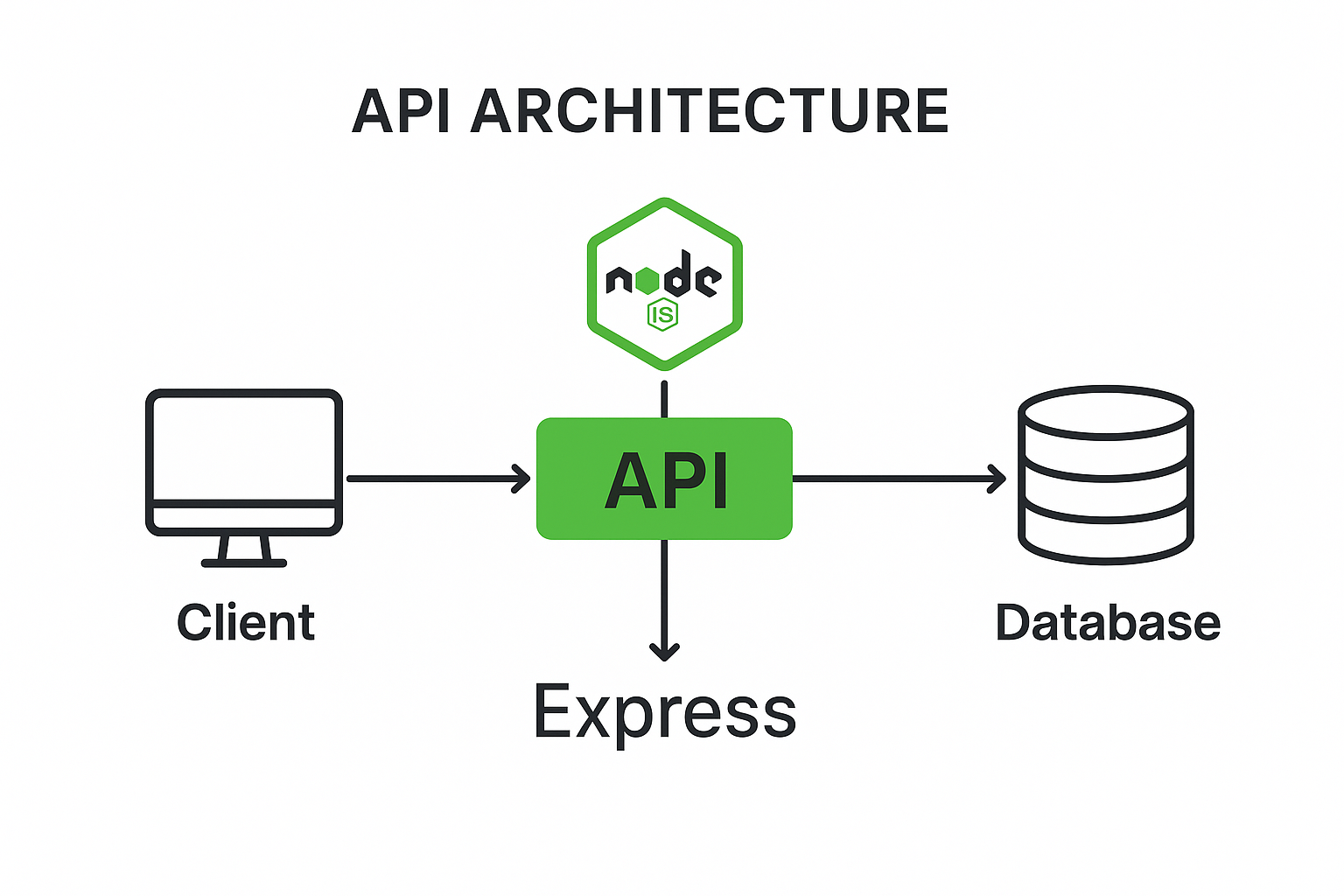 Node.js API